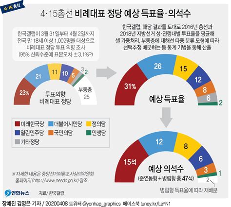 그래픽 4·15총선 비례대표 정당 예상 득표율·의석수 연합뉴스