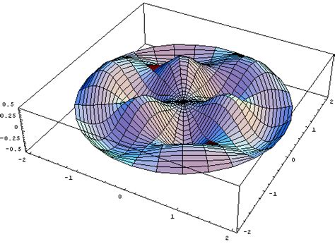 Bessel function J3 1 Circ Nodal Lines