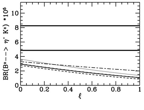 The Branching Ratio Brb ± → η ′ K ± Plotted Against The Parameter ξ Download Scientific