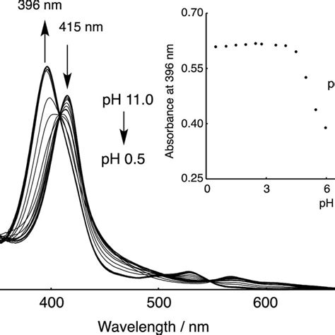 A Uvvis Spectra Of The Fe Ii Tpps Complex Under Aerobic Conditions