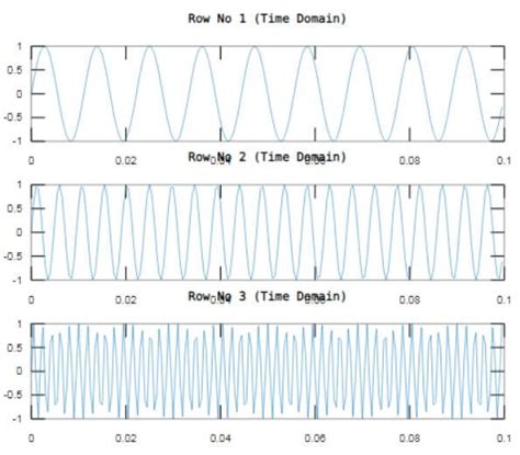 Matlab Fft Guide To How Matlab Fft Works With Examples