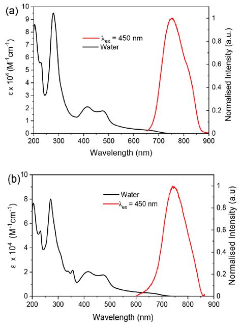 UV−visible electronic absorption and normalized photoluminescence ... 