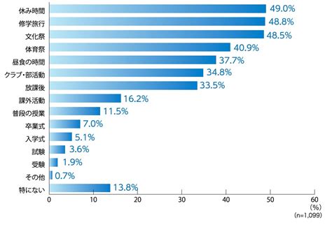 高校生に聞いた「学校生活で好きな時間・行事」は“休み時間”が最多！学校生活や放課後を写真に撮るという生徒は6割以上 菅公学生服株式会社の