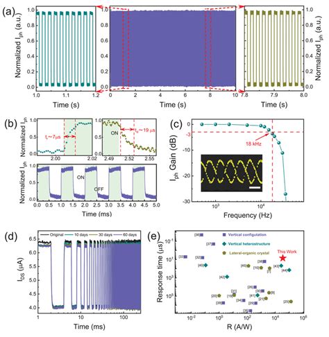 Performance Metrics Of The Vertical Device A The Normalized