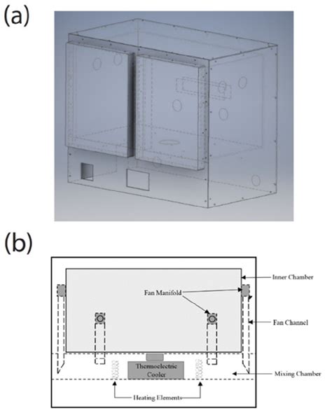 (a) 3D model of the final chamber design. A space-efficient design was ...