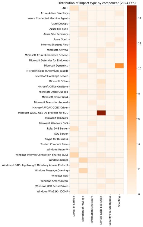 Patch Tuesday April 2024 Noise