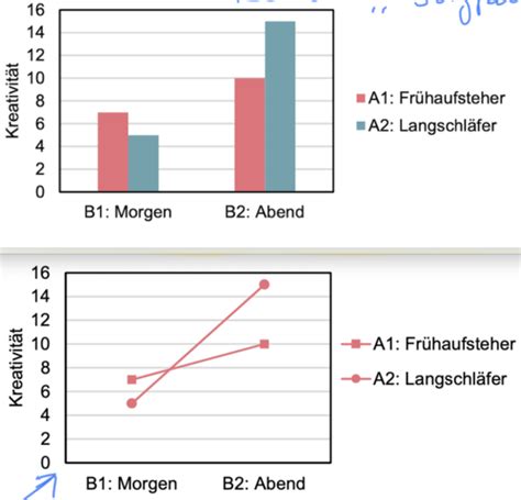 Faktorielle Anova Interaktionen Karteikarten Quizlet