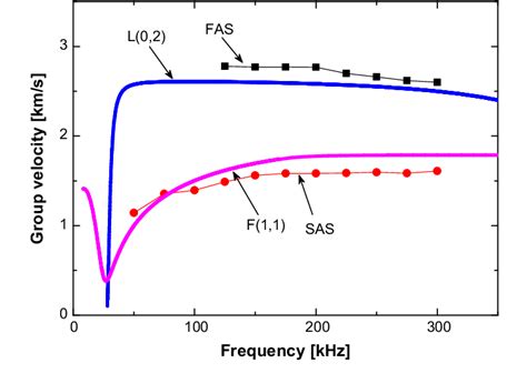 Numerically And Experimentally Obtained Dispersion Curves Of Guided Download Scientific Diagram