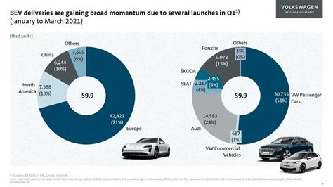 Volkswagen Group Reports Strong Results In Q1 2021