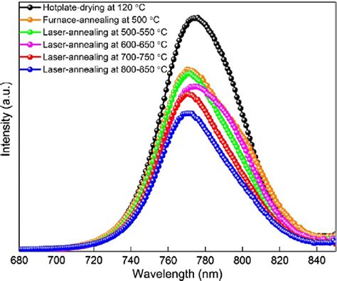 Steady State Pl Spectra For The Perovskite Films Coated On The Tio 2 Download Scientific