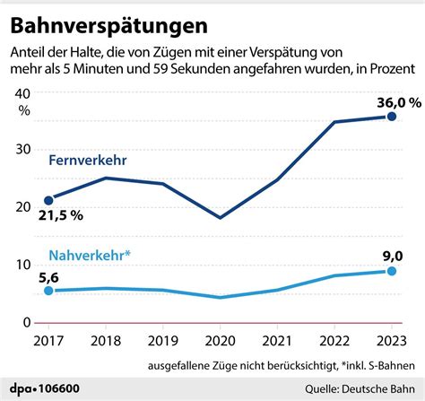 Jeder Dritte Fernzug Der Deutschen Bahn Mit Versp Tung Web De