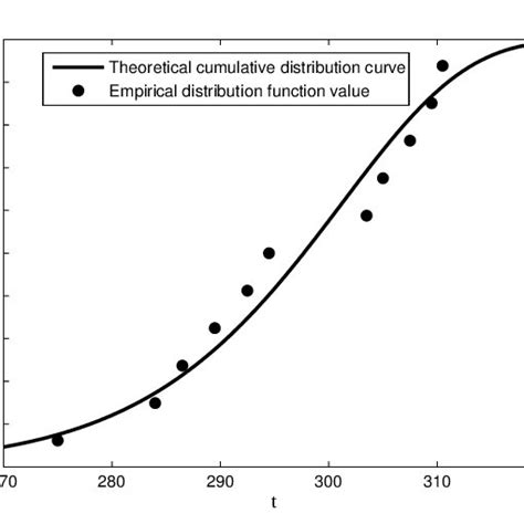 Fitting Curve Of Weibull Distribution Download Scientific Diagram