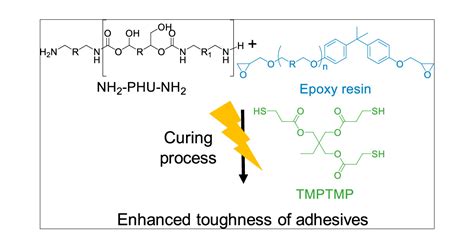 Accelerating The Curing Of Hybrid Polyhydroxy Urethane Epoxy