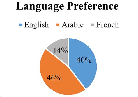 Pie Chart Showing The Percentage Distribution Of The Three Languages