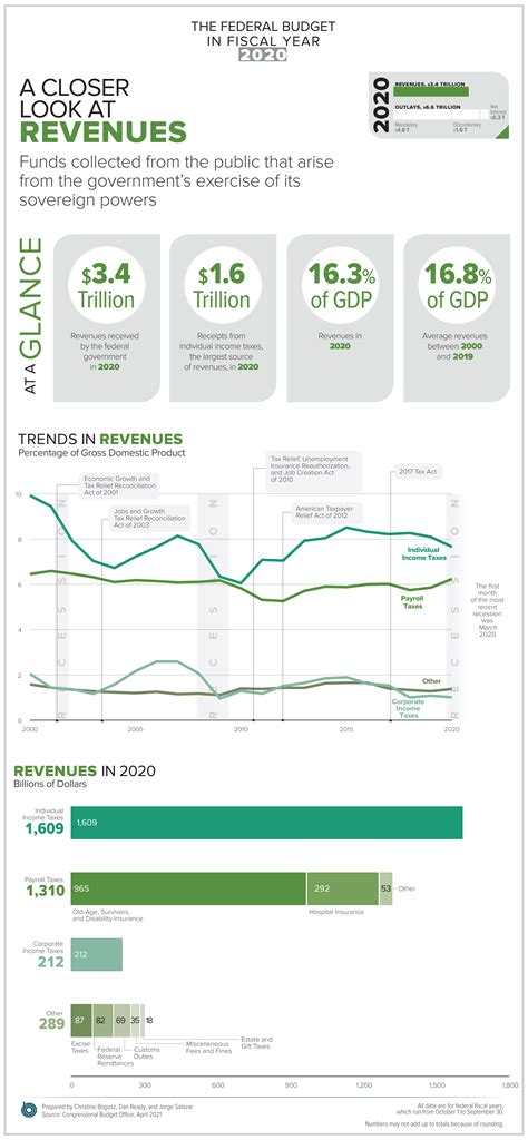 "How are we going to pay for it?" America needs to downsize or increase ...