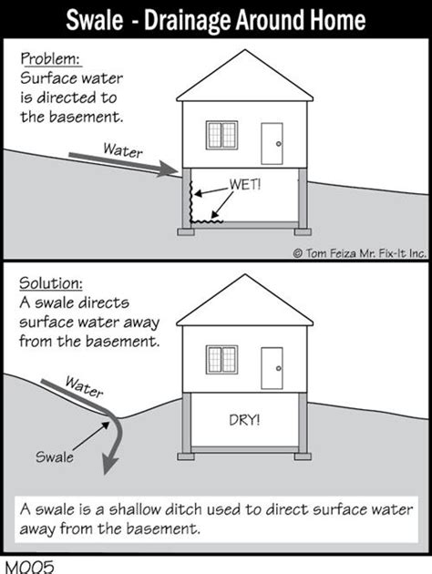 Swale Drainage Around Home - Nonprofit Home Inspections