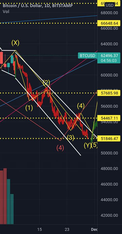 Btc Elliott Wave Projection For Bitstamp Btcusd By Alibadshah