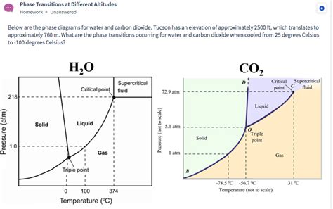 Phase Diagram Of Water Vs Co2