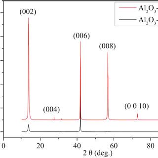 XRD Patterns Of Al2O3 10 750 Samples And Al2O3 10a 750 Samples