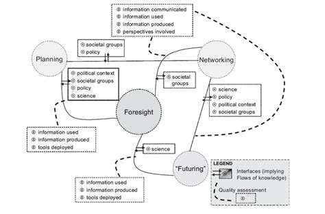 Foresight Process Interfaces Implying Flows Of Knowledge And Quality Download Scientific