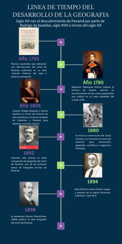 Linea temporal del desarrollo de la geografía en Panamá