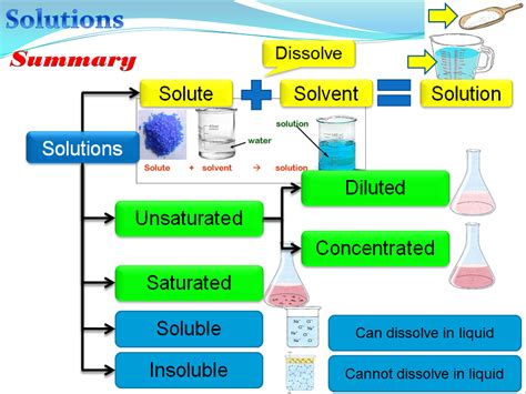 Solutions (Chemistry) | Teaching Resources