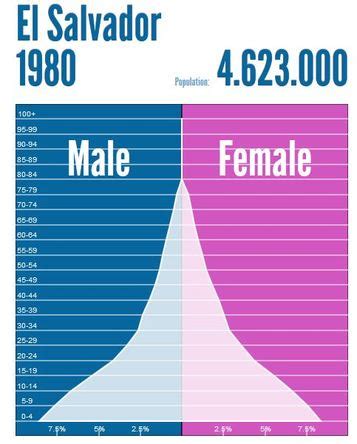 Population and Settlement - El Salvador