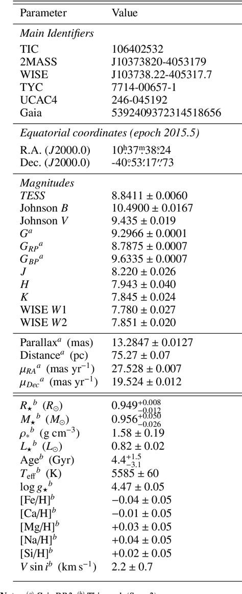 Table 1 from TOI-733 b - a planet in the small-planet radius valley orbiting a Sun-like star ...