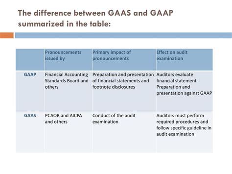 What Is The Difference Between GAAS And SAS? Universal CPA, 51% OFF