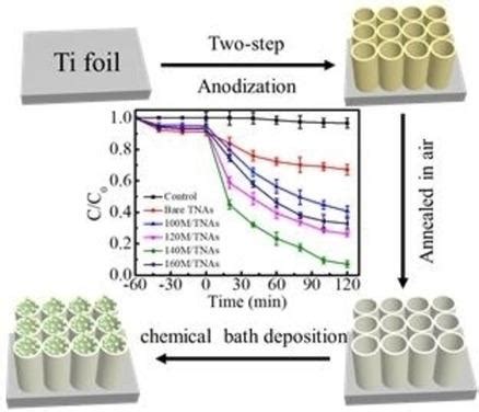 Rational Construction Of Mnco O Deposited Tio Nanotube Array