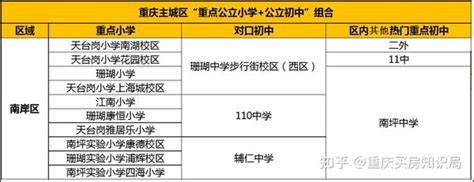 实用！重庆主城九区，学区房避坑指南 知乎