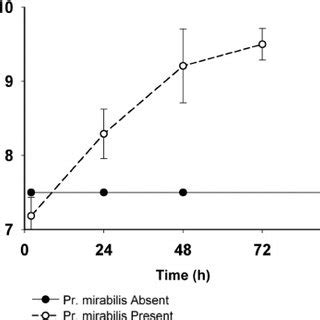 Mean Viable Log Cell Count Cfu Ml Of P Aeruginosa When Grown In