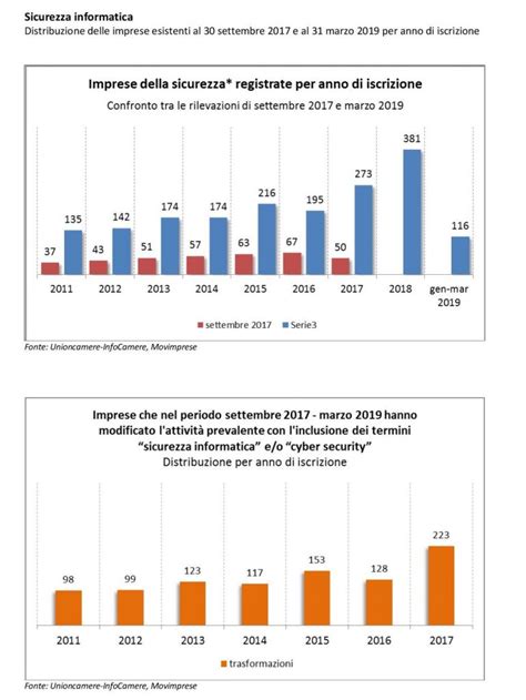 Quanto fatturano e in quali regioni crescono di più le aziende anti