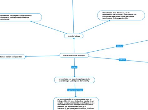 Teoria General De Sistemas Mapa Mental