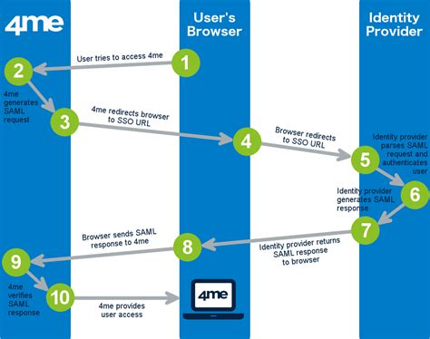 Saml Authentication Diagram