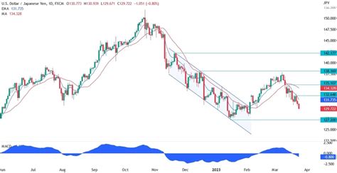 Usd Jpy Technical Analysis Forexlive