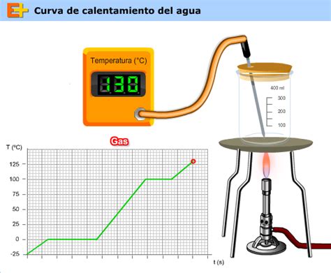 Ya Somos Grandes Curva De Calentamiento Del Agua