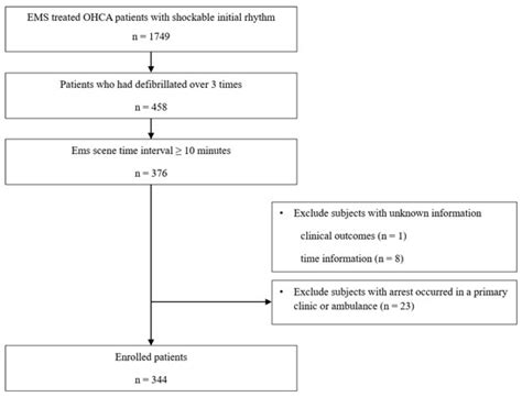 Association Between Survival And Time Of On Scene Resuscitation In