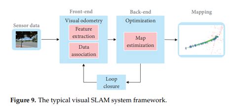 An Overview On Visual Slam From Tradition To Sementic