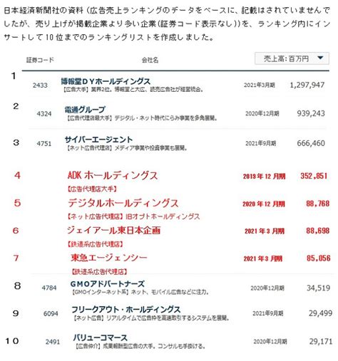 《2021年12月最新版》広告代理店 売上高ランキング （総合広告代理店からインターネット広告代理店まで） プロテンマガジン 転職の