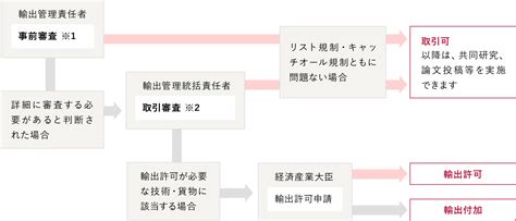 安全保障輸出管理 名城大学 産官学連携・研究支援サイトmrcs