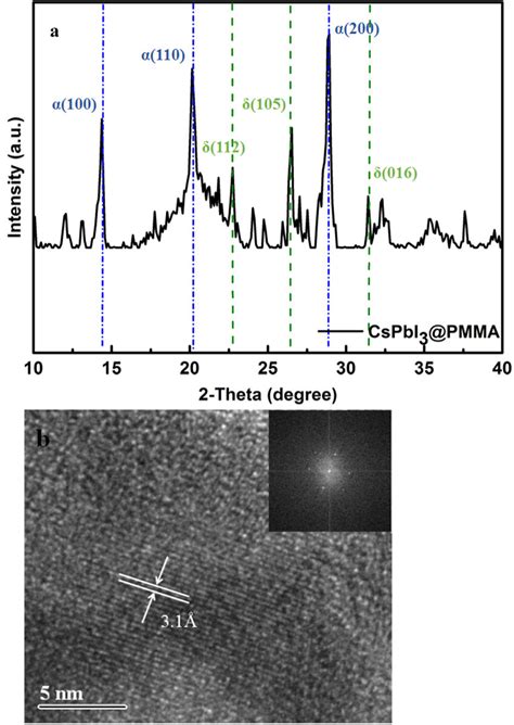 A The Xrd Of Cspbi Pmma With The Cspbi And Cspbi Phases