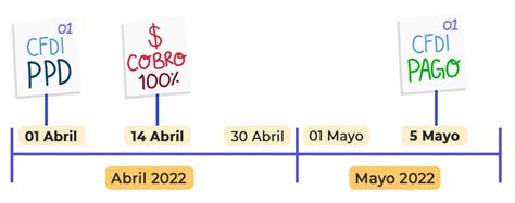 ¿cuándo Y Cómo Se Emite Un Cfdi Con Complemento De Pago Contadigital®