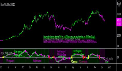 Price Oscillator Ppo Technical Indicators Indicators And Signals