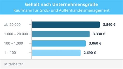 Gro Und Au Enhandelskaufmann Gehalt Ausbildungsgehalt Mit Video