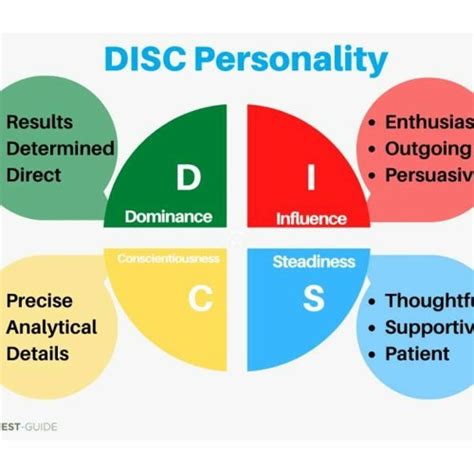 Stream Identifying Strengths and Weaknesses with DISC Personality Assessment by Katalistaacademy ...