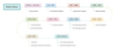 SOLUTION: British history timeline - Studypool