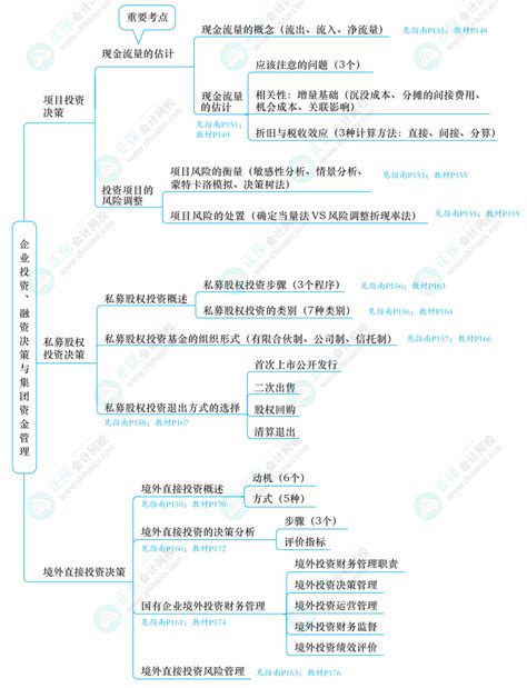 2024年高级会计师《应试指南》知识导图第四章（附带页码）高级会计师 正保会计网校