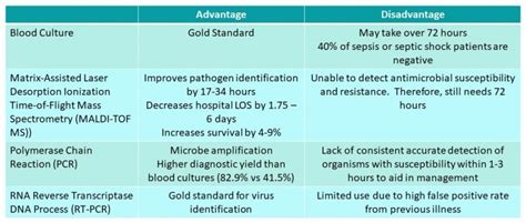 Diagnostic Challenges In Sepsis Sepsis Program Optimization