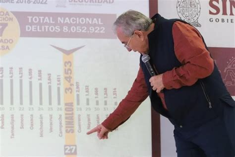 Incidencia Delictiva En Sinaloa Se Ubica En El Lugar 27 Rocha Destaca